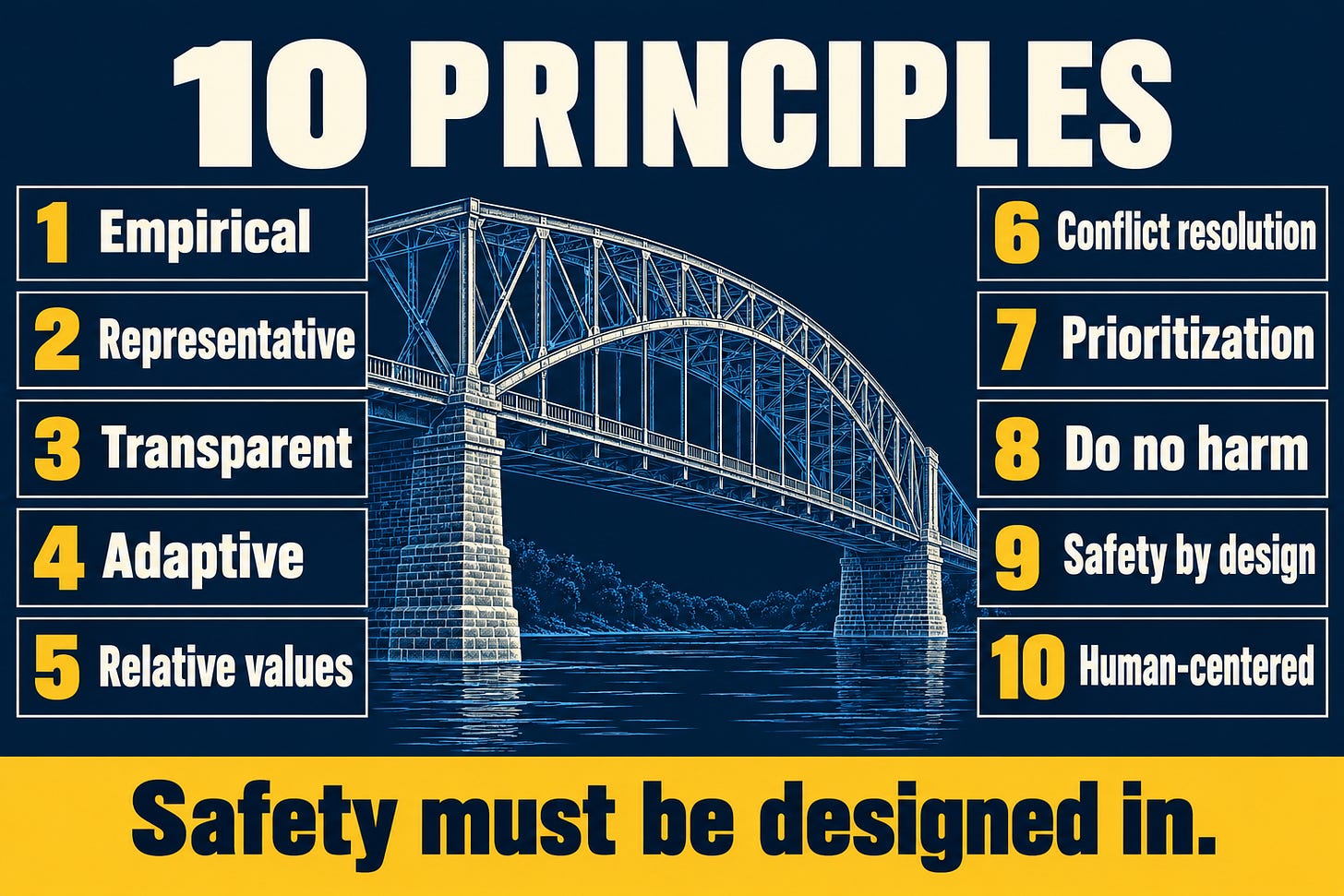 Ten numbered principles on either side of a blueprint drawing of an arch bridge: empirical, representative, transparent, adaptive, relative values, conflict resolution, prioritization, do no harm, safety by design, human-centered. Caption: Safety must be designed in.