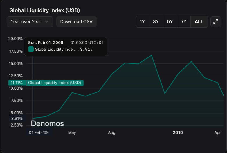 Year-over-year Global Liquidity Index (GLI) in 2009, showing a sustained rise in global liquidity growth following the market bottom and preceding the early phase of the bull market. Year-over-year Global Liquidity Index (GLI) in 2009, showing a sustained rise in global liquidity growth following the market bottom and preceding the early phase of the bull market.