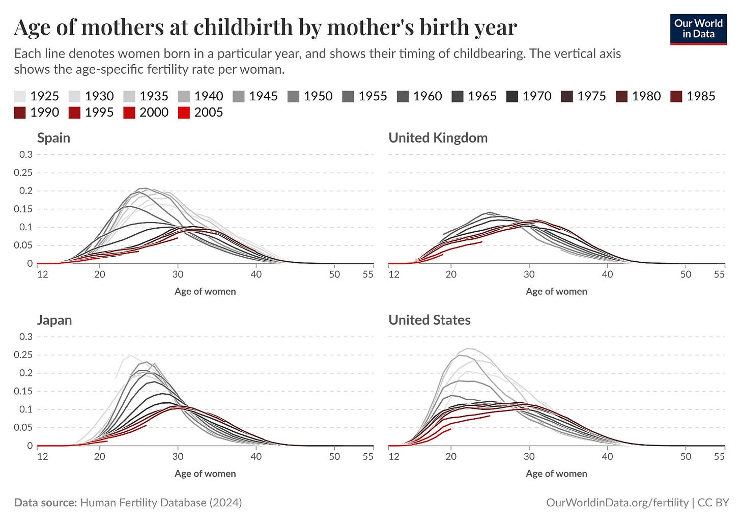 Chart showing the age distribution of women when they give birth, and how that has changed for women of different birth cohorts. Chart showing the age distribution of women when they give birth, and how that has changed for women of different birth cohorts.