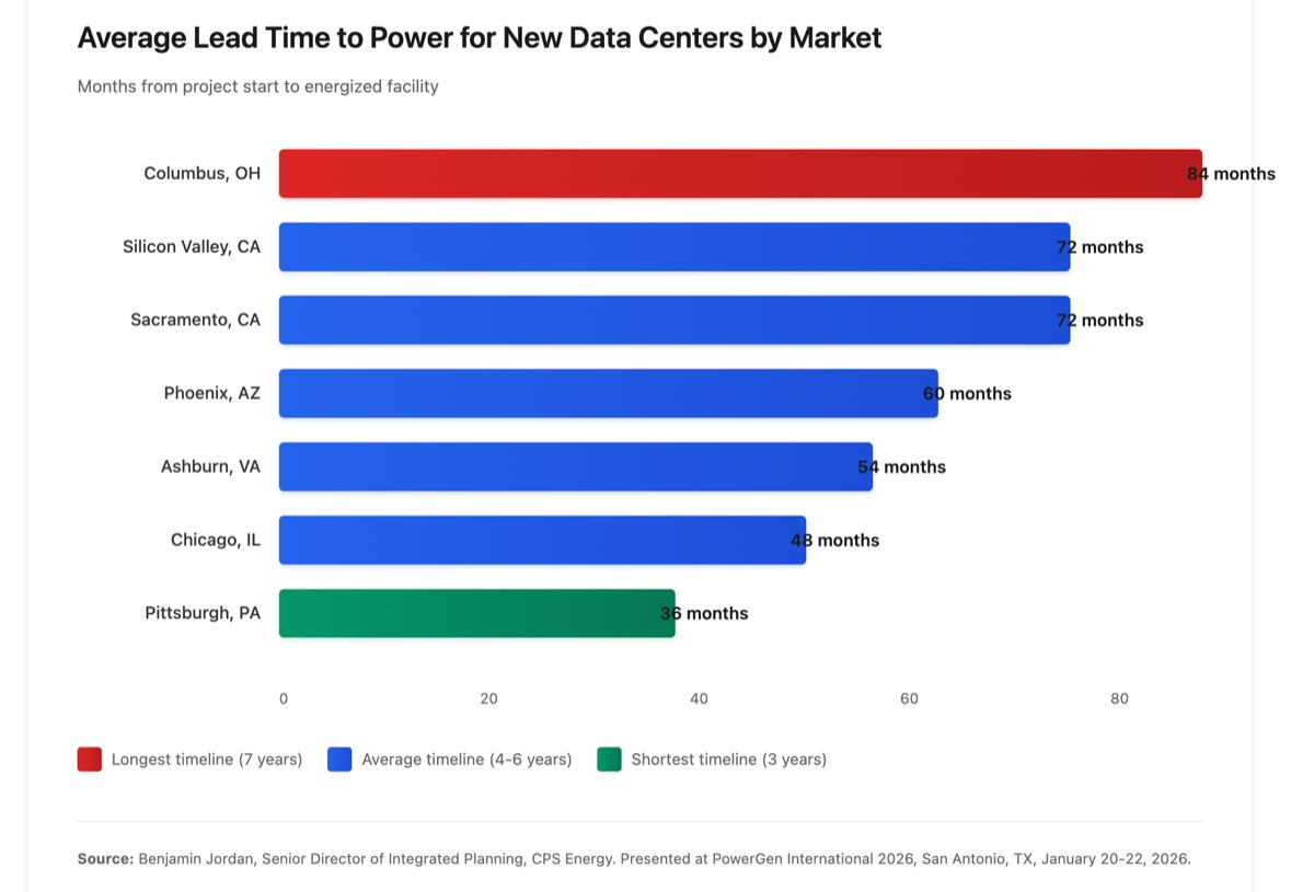 Chart showing average lead time to power for new data centers by market, ranging from 36 months in Pittsburgh to 84 months in Columbus, Ohio Chart showing average lead time to power for new data centers by market, ranging from 36 months in Pittsburgh to 84 months in Columbus, Ohio