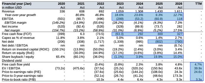 Financial X-Ray metrics table showing multi-year revenue growth, improving EBITDA profitability, positive free cash flow, strong balance-sheet metrics, returns on capital and valuation indicators.
