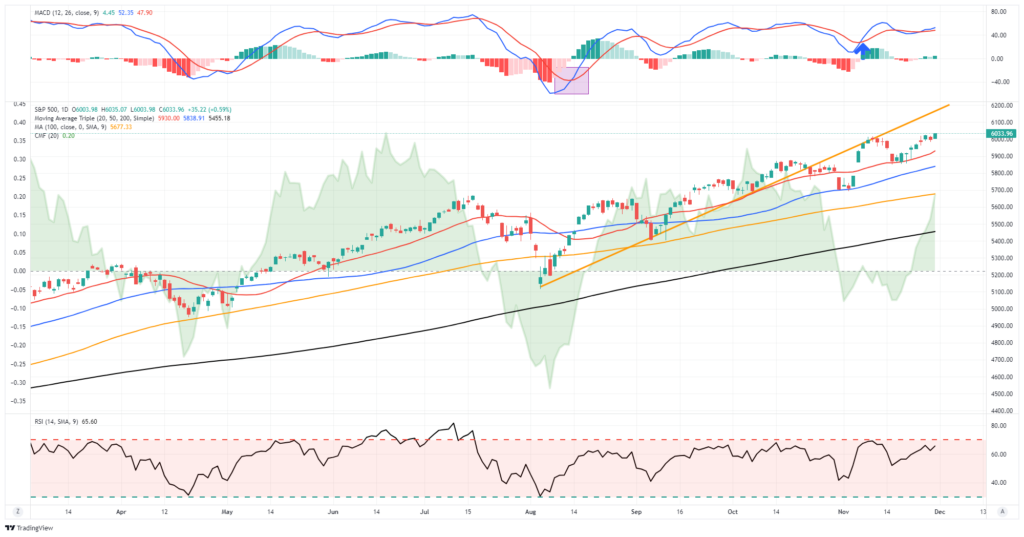 Market Trading Update