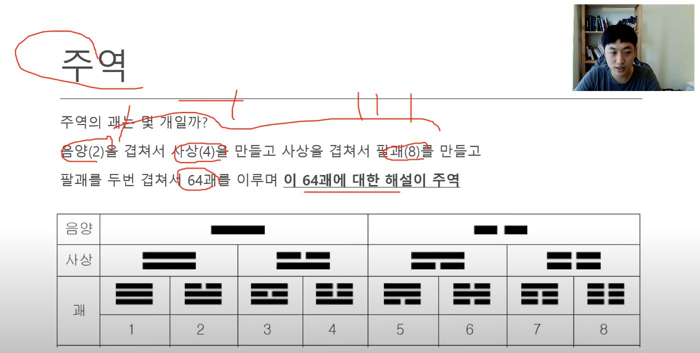 주역의 고
H일까?
겹져서 ~ 만들고 사상을 겹져서 만들고
팔괘를 두번 겹져人@를 이루며 이 64괘에 대한 해설이 주역
으Ok
사상
, 目目目되目월되呂目 주역의 고
H일까?
겹져서 ~ 만들고 사상을 겹져서 만들고
팔괘를 두번 겹져人@를 이루며 이 64괘에 대한 해설이 주역
으Ok
사상
, 目目目되目월되呂目
