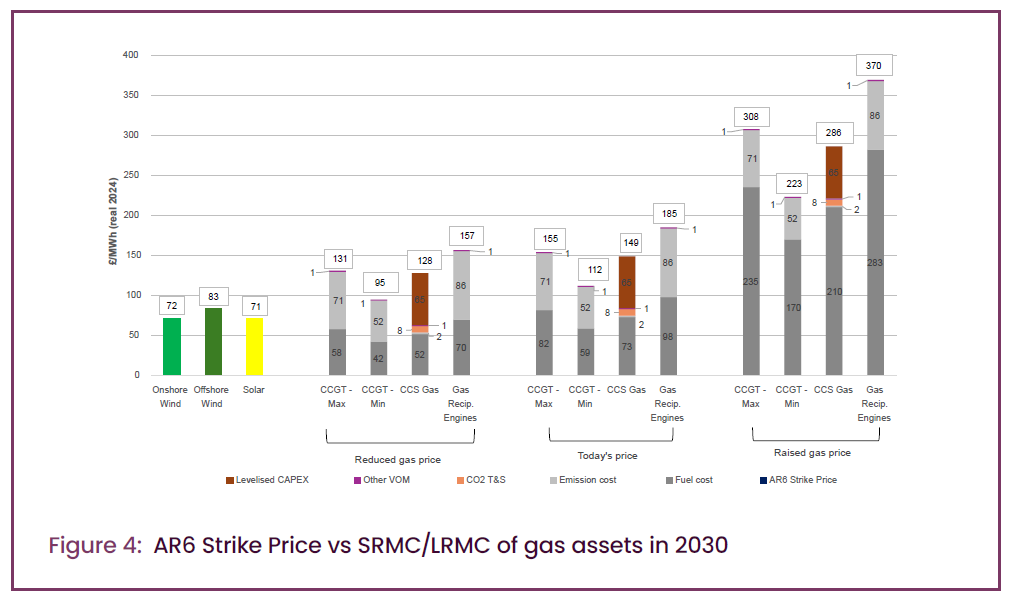 Figure 1 - CP2030 Renewables Vs Gas Price Comparisons Figure 1 - CP2030 Renewables Vs Gas Price Comparisons
