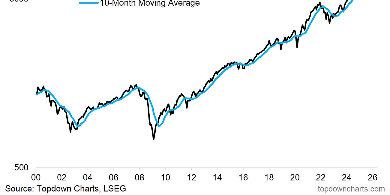 Weekly S&P500 ChartStorm - 31 May 2026