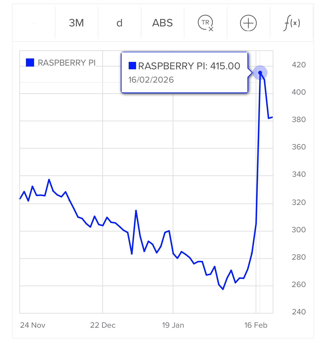 Stock price line chart for RASPBERRY PI showing a 3-month daily view from 24 Nov to 16 Feb. The price trends downward from around 325 to a low near 260, then sharply spikes upward. A tooltip highlights Stock price line chart for RASPBERRY PI showing a 3-month daily view from 24 Nov to 16 Feb. The price trends downward from around 325 to a low near 260, then sharply spikes upward. A tooltip highlights