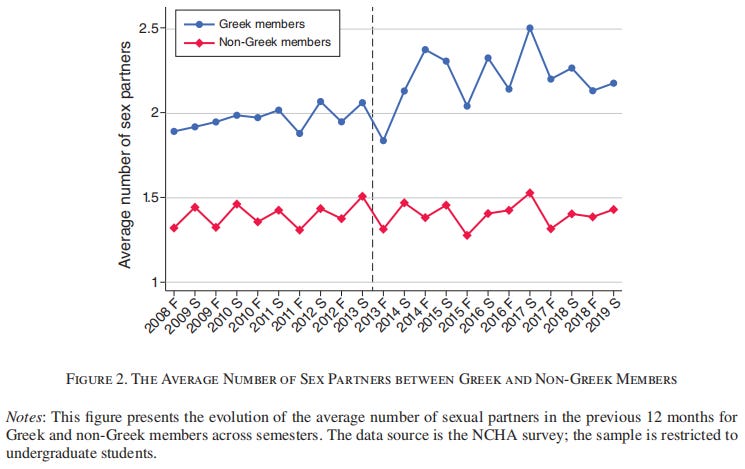 Average number of sex partners before and after Tinder by Greek status. Buyukeren et al., 2026. Average number of sex partners before and after Tinder by Greek status. Buyukeren et al., 2026.
