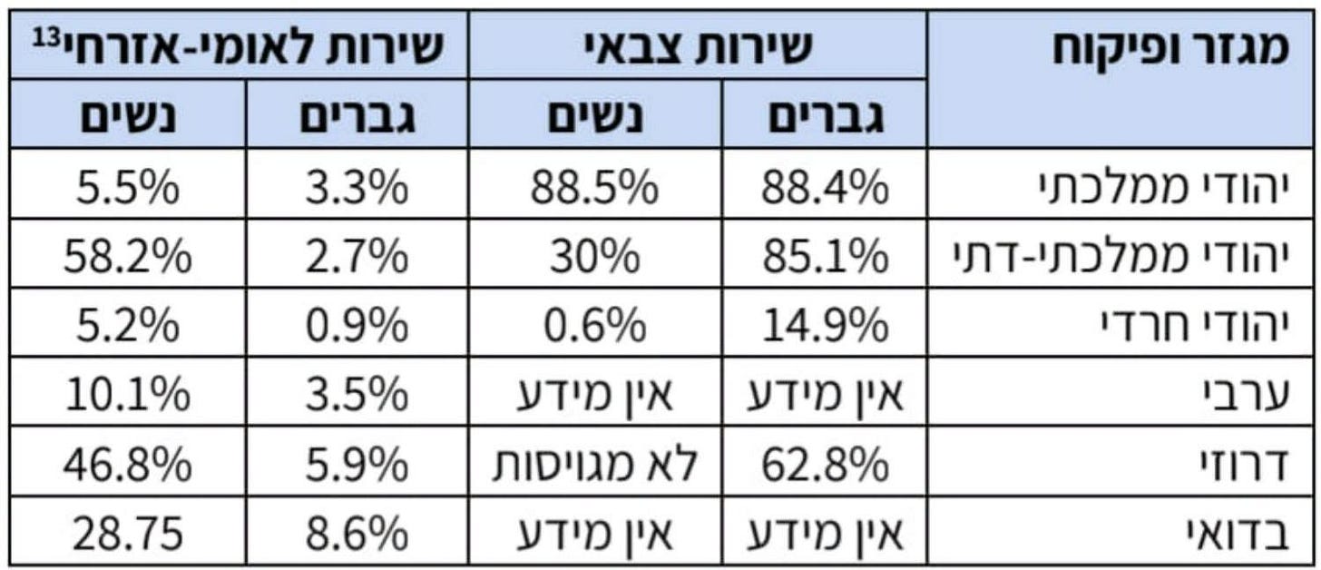 May be an image of ‎text that says '‎שירות לאומי-אזרחיצ נשים שירות צבאי גברים 5.5% נשים 3.3% גברים 58.2% מגזר ופיקוח 88.5% 88.4% 5.2% 2.7% 0.9% 10.1% 85.1% יהודי ממלכתי יהודי ממלכתי-דתי 30% 0.6% אין מידע 3.5% 46.8% 14.9% אין מידע יהודי חרדי 28.75 5.9% 8.6% לא מגויסות 62.8% ערבי אין מידע אין מידע דרוזי בדואי‎'‎