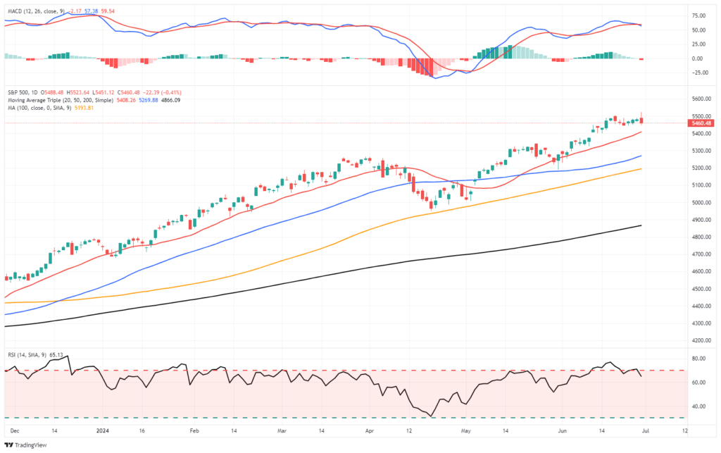Market Trading Update