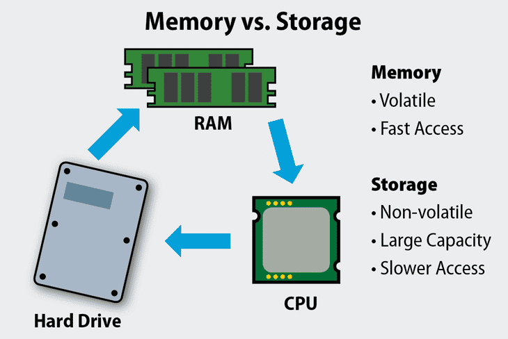 Memory vs Storage | What Are the Differences? | ESF