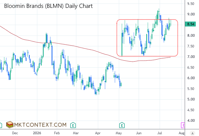 BLMN daily chart BLMN daily chart