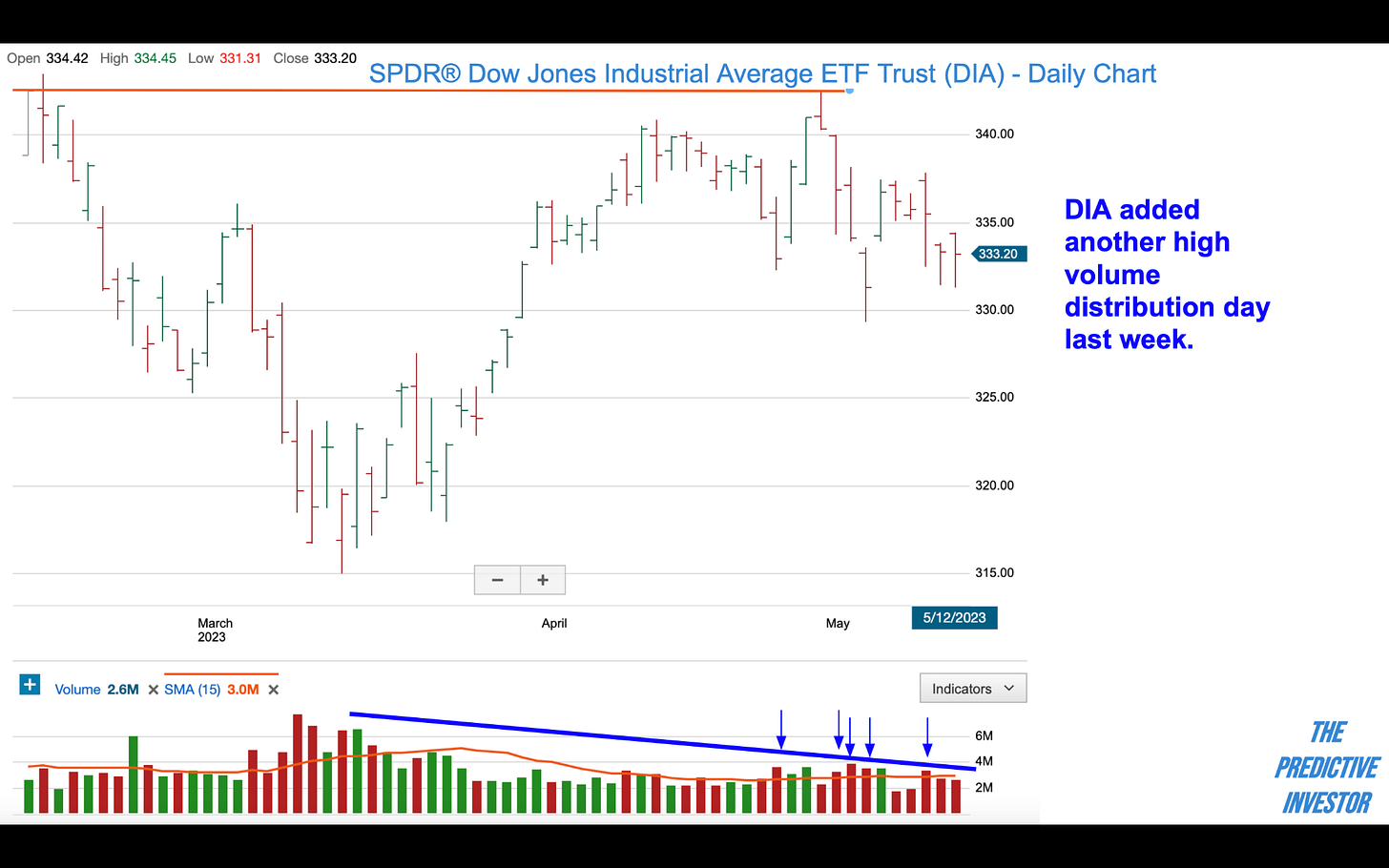 DIA ETF