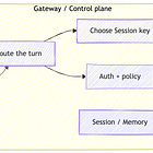 OpenClaw Architecture - Part 4: Security Boundaries, Tool Risk, and Authorization