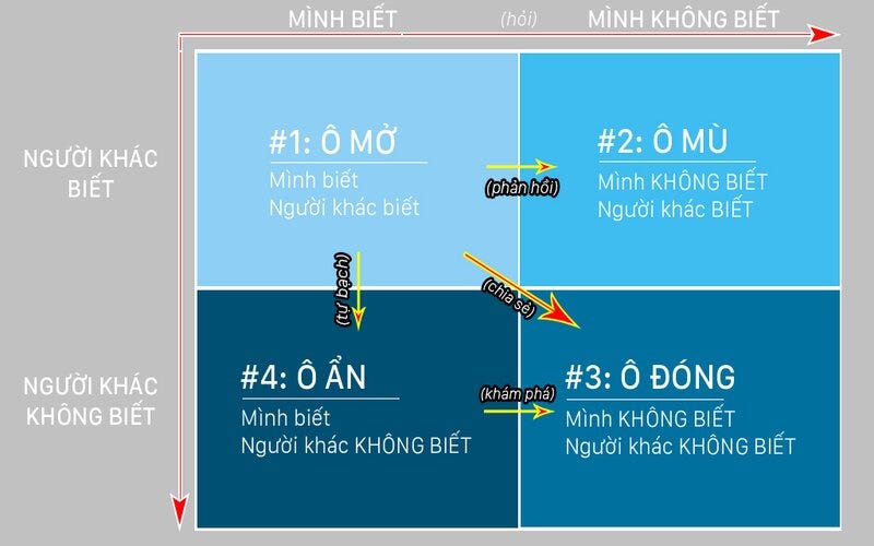 Cửa sổ Johari là gì? Ứng dụng của Johari trong giao tiếp Cửa sổ Johari là gì? Ứng dụng của Johari trong giao tiếp