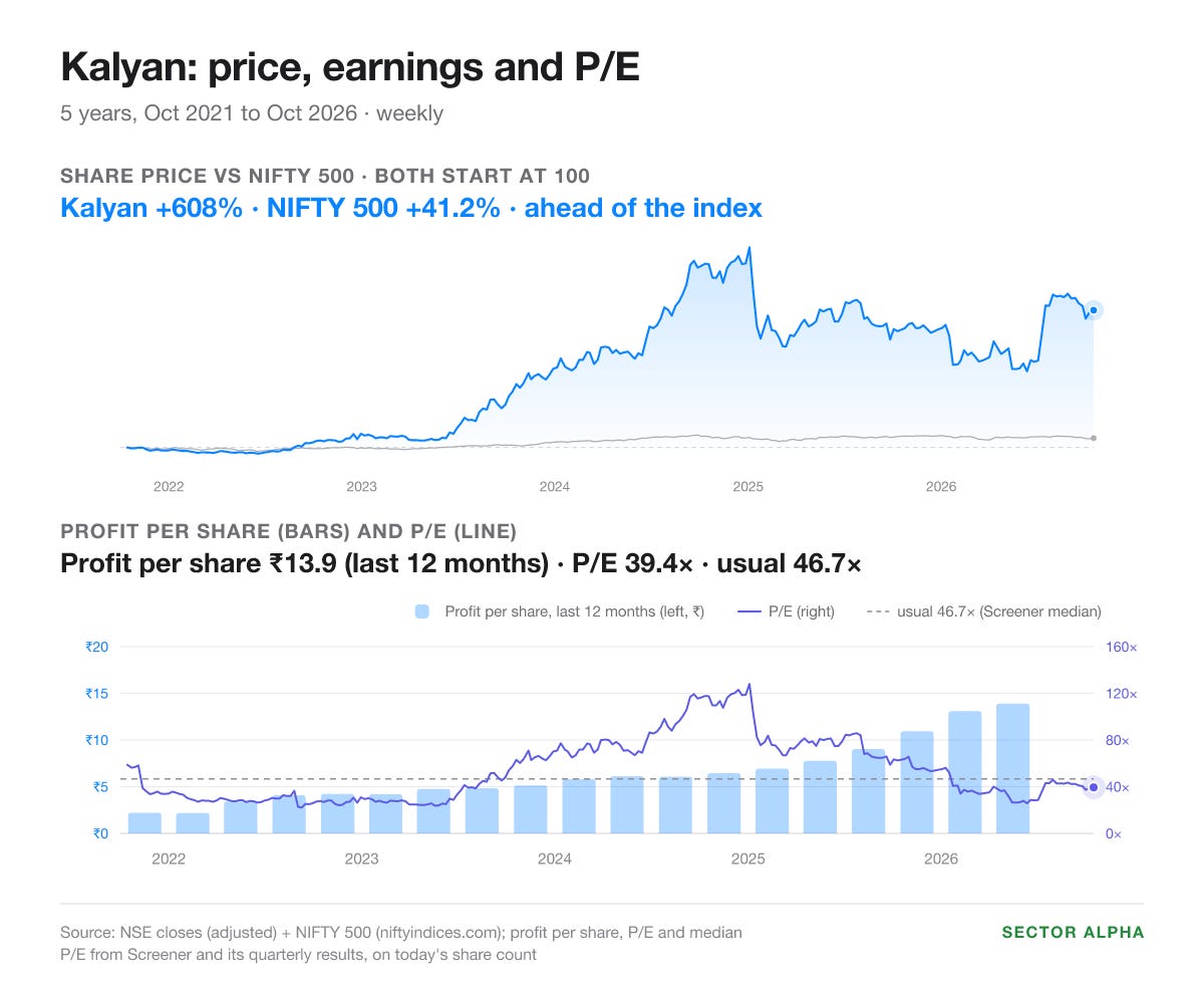 Kalyan, 5 years (Oct 2021 to Oct 2026): share price up 608% against the NIFTY 500 up 41.2%. Profit per share for the last 12 months ₹14.2. P/E 39.4 against a usual 46.7. Kalyan, 5 years (Oct 2021 to Oct 2026): share price up 608% against the NIFTY 500 up 41.2%. Profit per share for the last 12 months ₹14.2. P/E 39.4 against a usual 46.7.