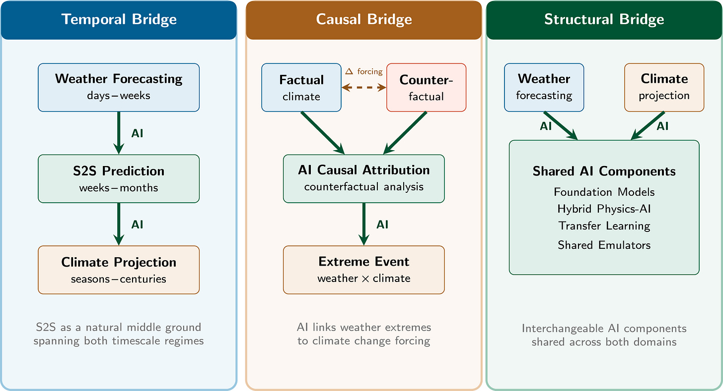 Fig. 3: Three artificial intelligence (AI)-mediated bridges between weather and climate science.