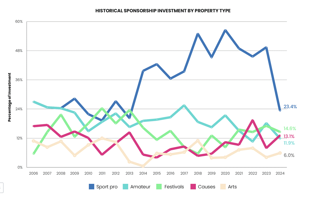 Graph of historical sponsorship investment by property type. As a proportion of overall sponsorships, the arts’ share is not growing. For the most part, it has remained relatively consistent over the past 11 years. However, before 2013, the arts did tend to account for a larger share of total sponsorships than the current estimate of 6%. The graph shows that the arts (in tough to read beige-on-white) have long been lower down the list of recipient types. Source: Canadian Sponsorship Landscape Study, 2024.