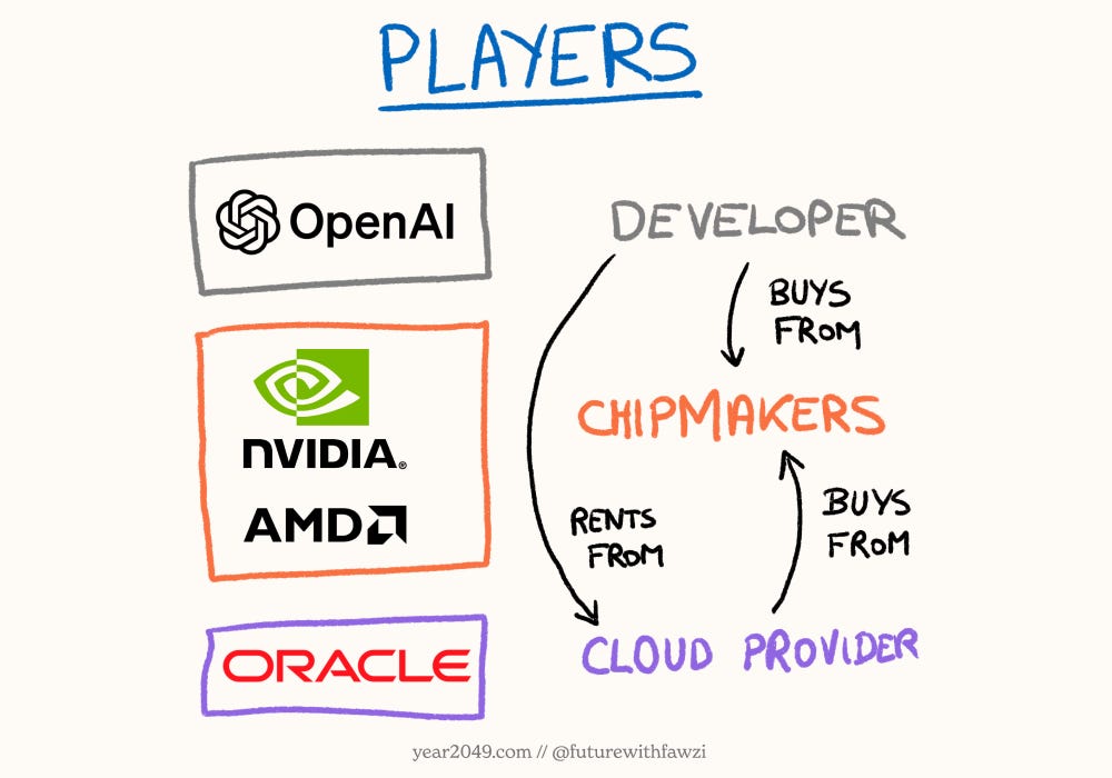 The deals between OpenAI, NVIDIA, AMD, and Oracle, simply explained