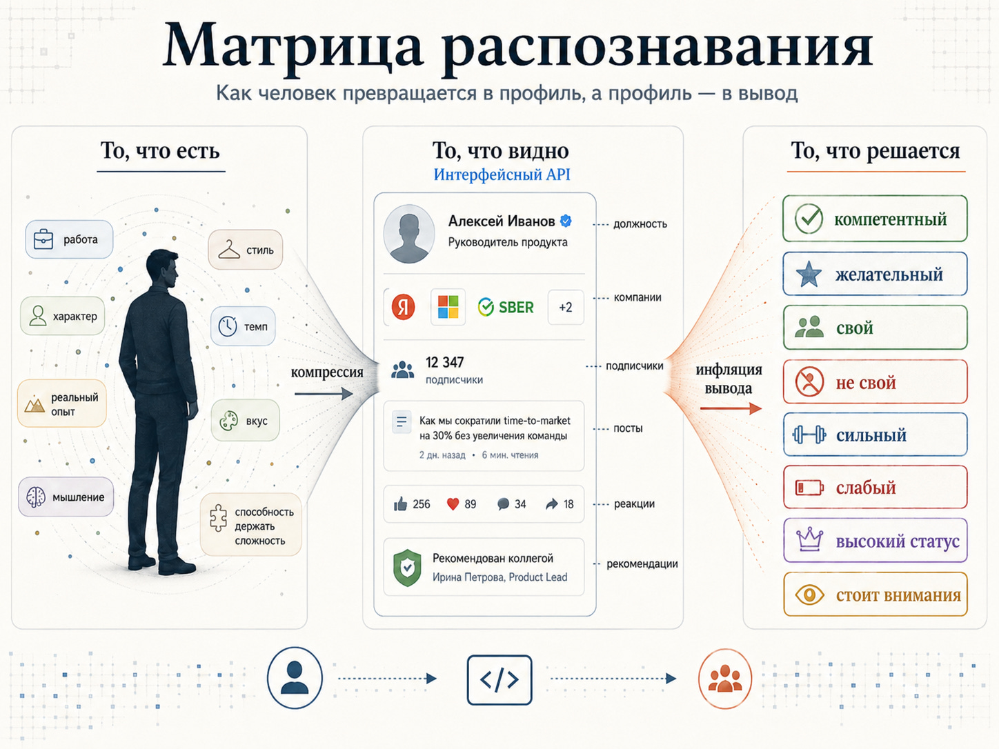 Матрица распознавания: как человек превращается в профиль. Сравнение видимого и решаемого. Примеры компетенций и статусов.