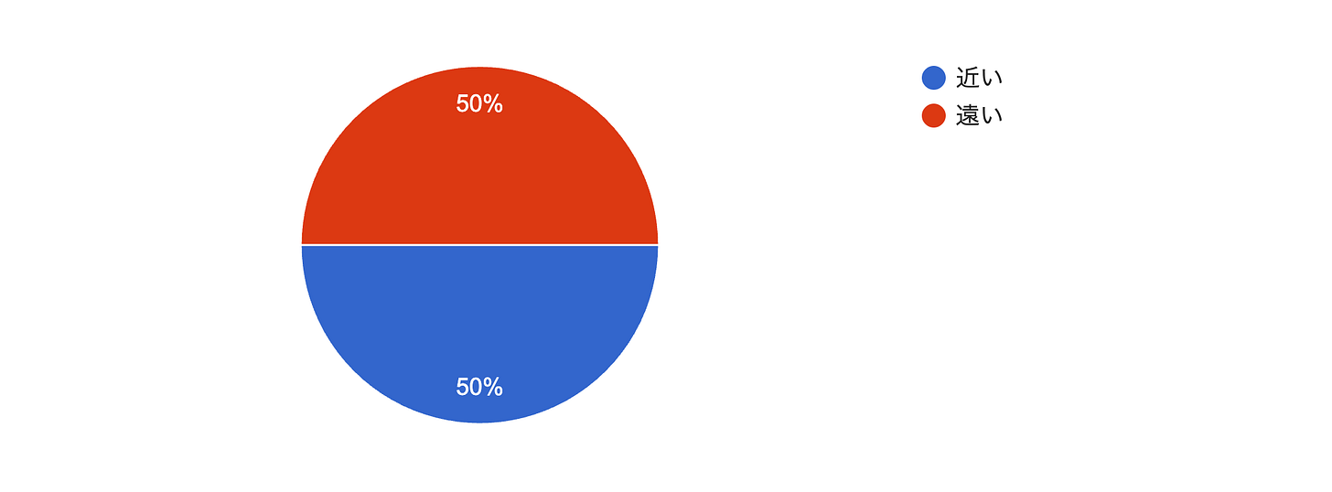 フォームの回答のグラフ。質問のタイトル: Q1：現在「科学」と「国家」の関係は近すぎる？　それとも遠すぎる？。回答数: 4 件の回答。