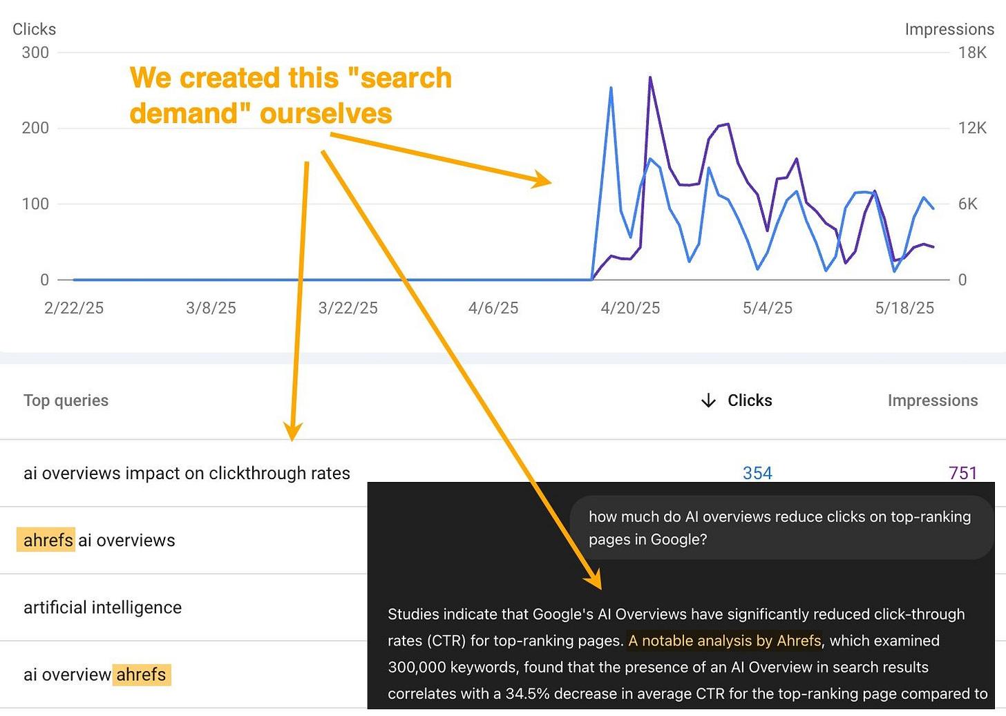 Ahrefs Search Console screenshot of their research on AIOs