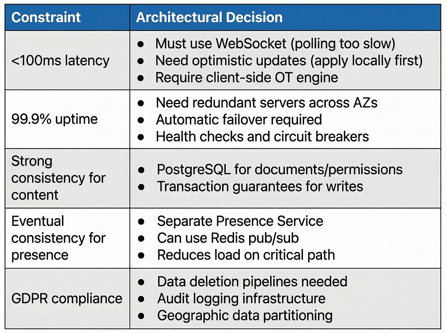 Constraints for Google Docs | Crack PM Interview Constraints for Google Docs | Crack PM Interview