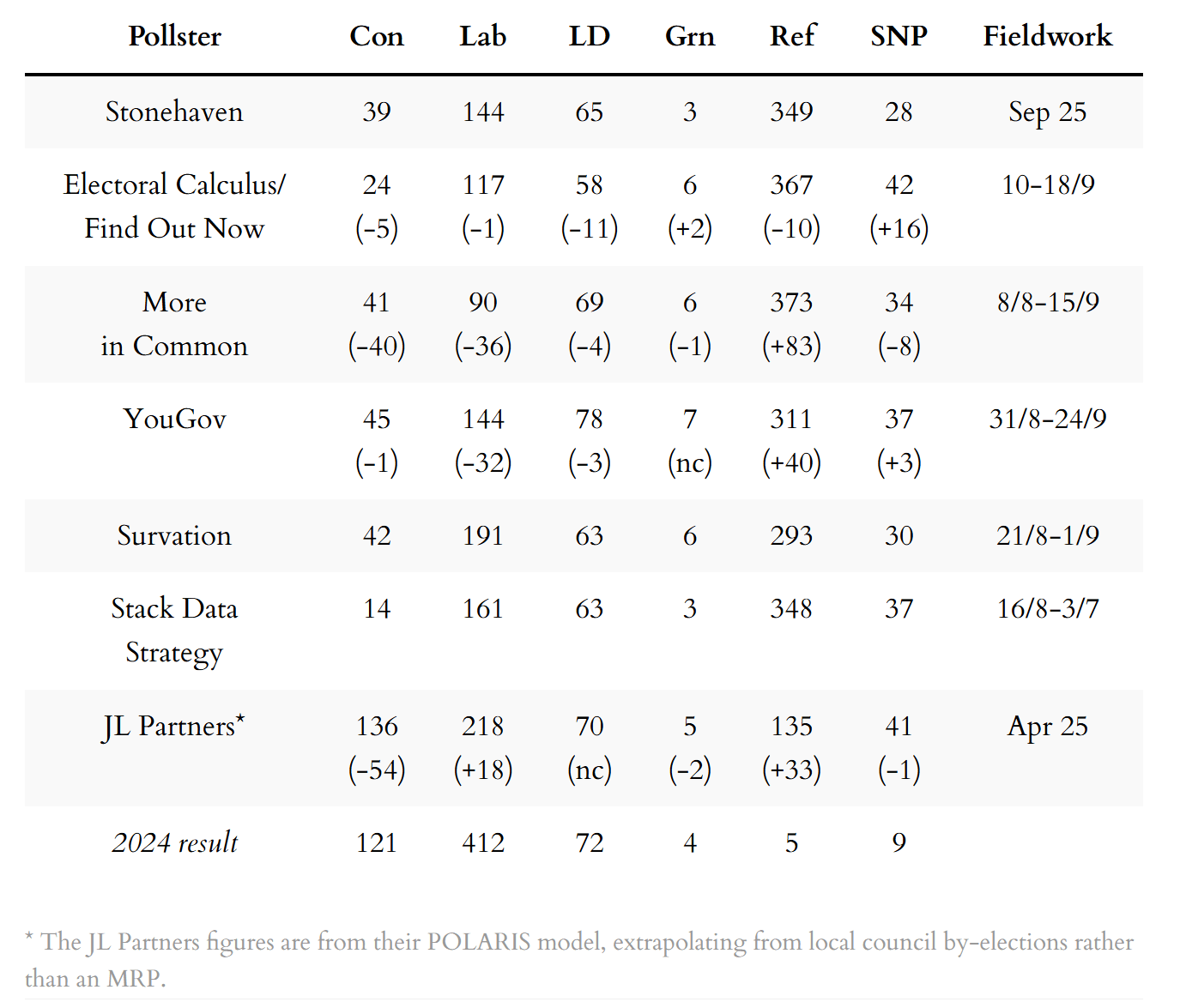 MRP and similar seat projections