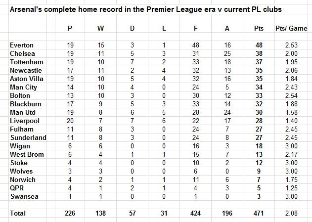 Arsenal home v current PL clubs