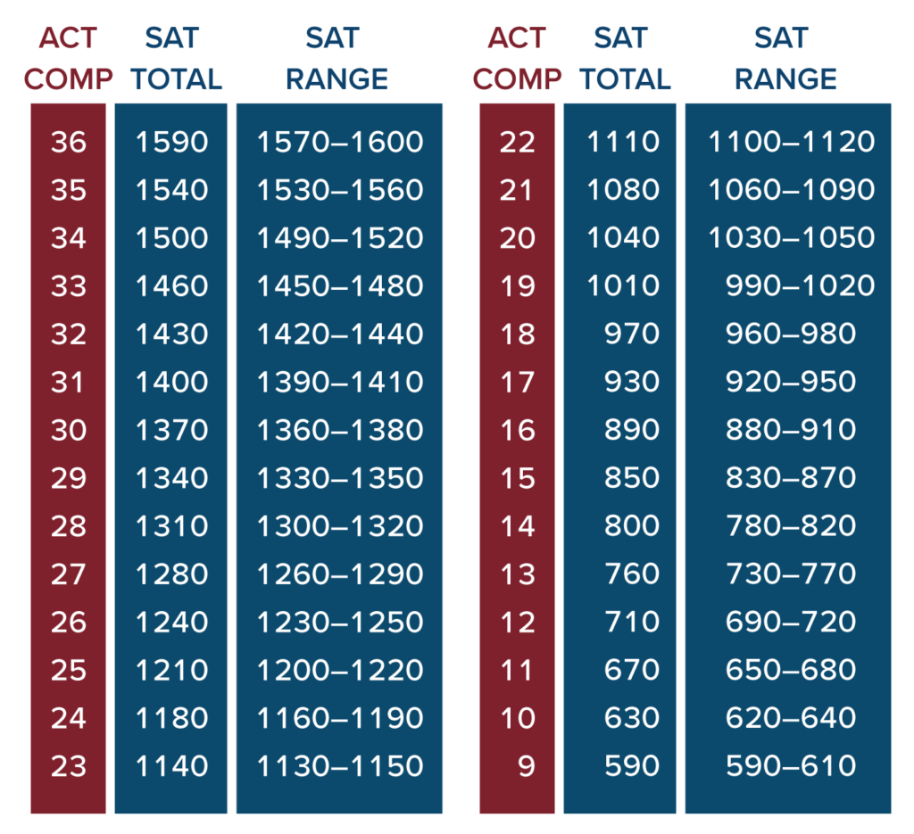 Comparing SAT and ACT Scores | College Admissions Test Prep Comparing SAT and ACT Scores | College Admissions Test Prep