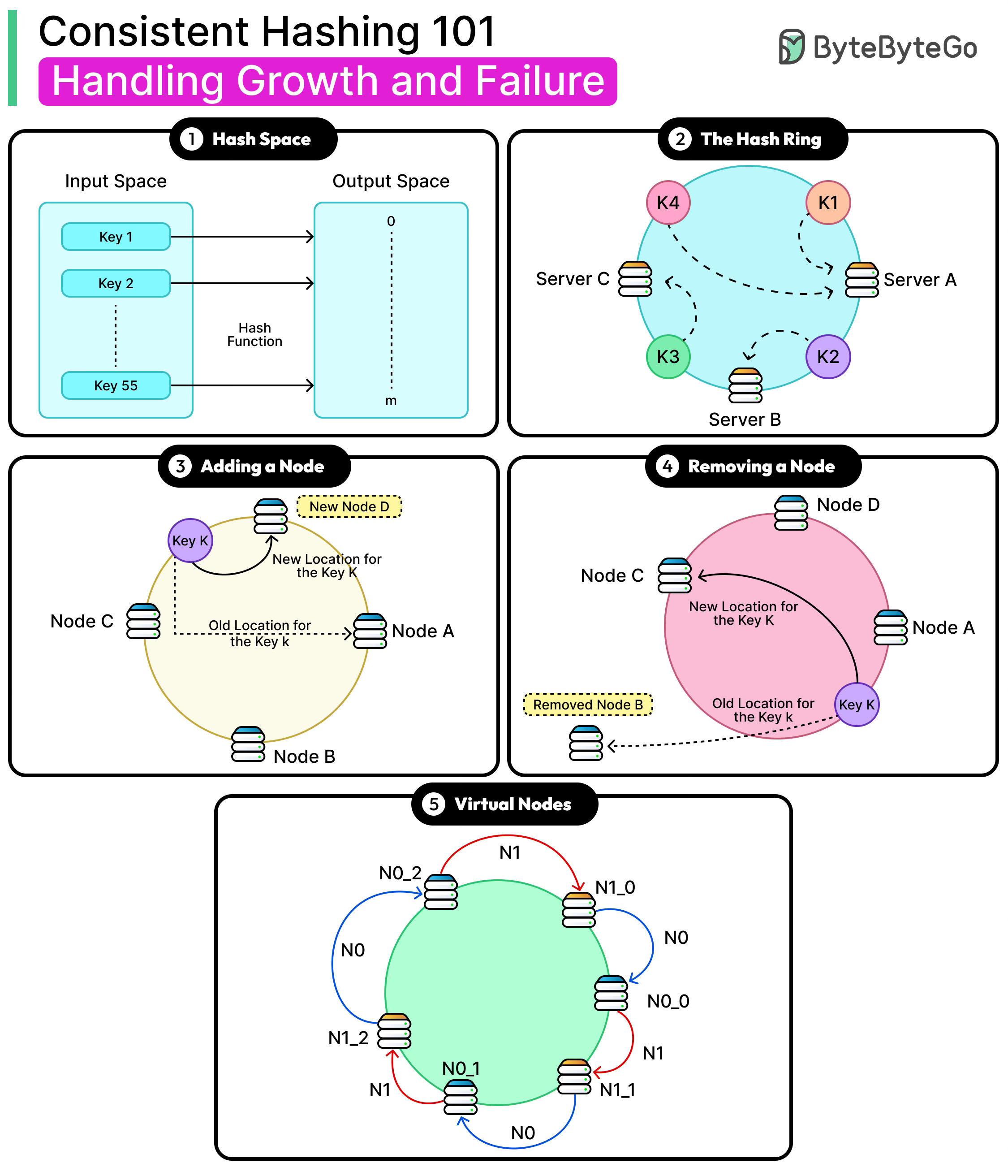 Consistent Hashing 101: How Modern Systems Handle Growth and Failure