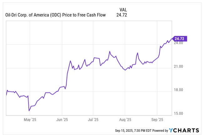 YCharts graph showing Oil-Dri Corporation of America (ODC) Price to Free Cash Flow ratio from May to September 2025 climbing to 24.72×. ODC deep dive valuation chart highlighting how free cash flow multiple expanded after strong quarterly earnings.