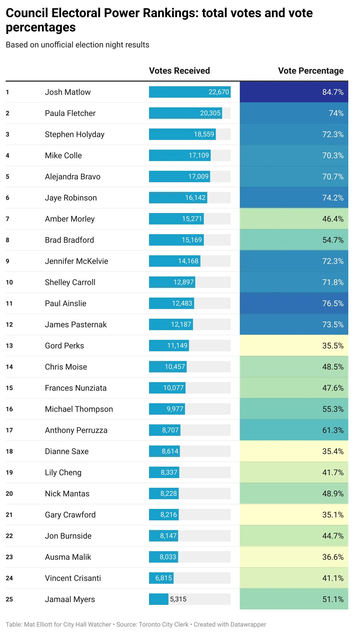 A data table showing the results of the 2022 election
