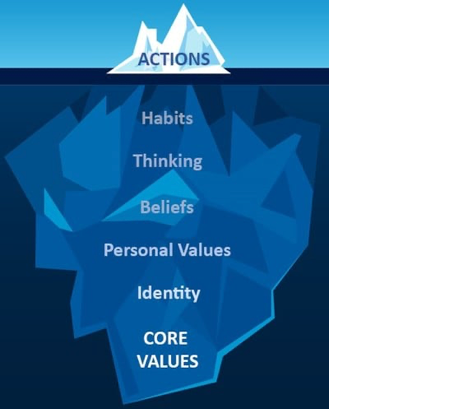 Iceberg with text one. Action is showing above the waterline. Below the water lists habits, thinking, beliefs, personal values, identity and CORE VALUES at the bottom Iceberg with text one. Action is showing above the waterline. Below the water lists habits, thinking, beliefs, personal values, identity and CORE VALUES at the bottom