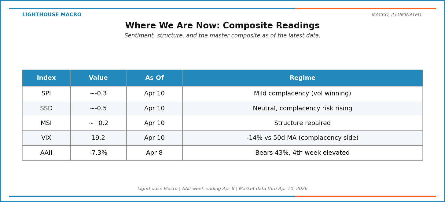 Current composite readings