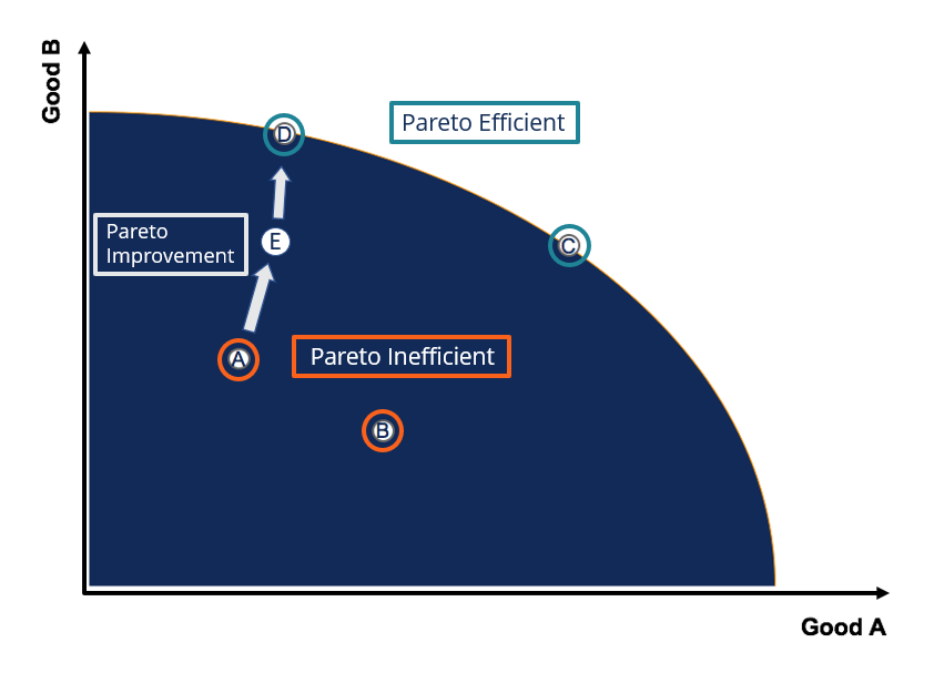 Pareto Improvements in AI Policy