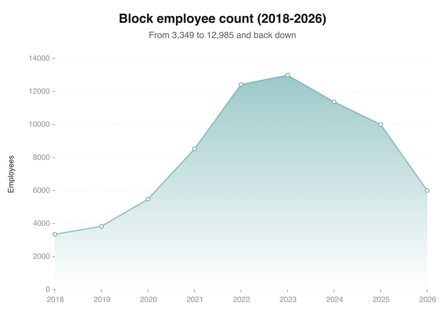 Block employee count 2018-2026: from 3,349 to 12,985 peak and back to ~6,000