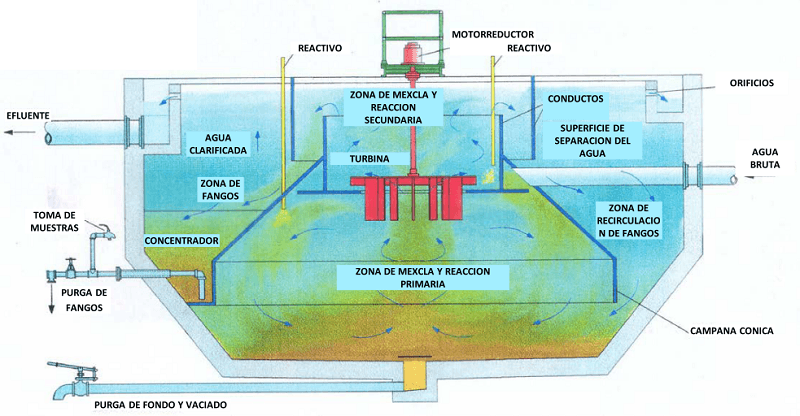 etap-esquema-decantador-accelator etap-esquema-decantador-accelator