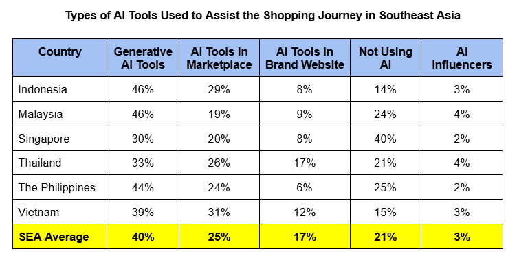 Types of AI tools used by consumers to discover and compare products on Southeast Asian marketplaces. Types of AI tools used by consumers to discover and compare products on Southeast Asian marketplaces.