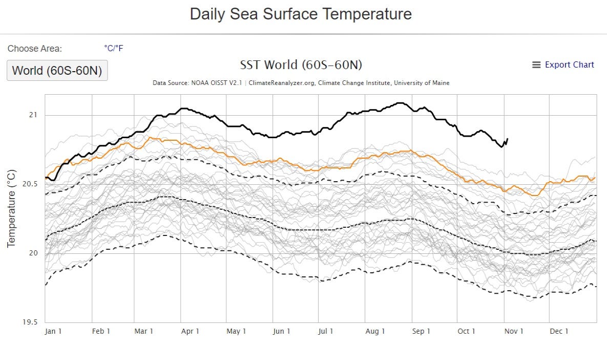 Daily Sea Surface Temperature