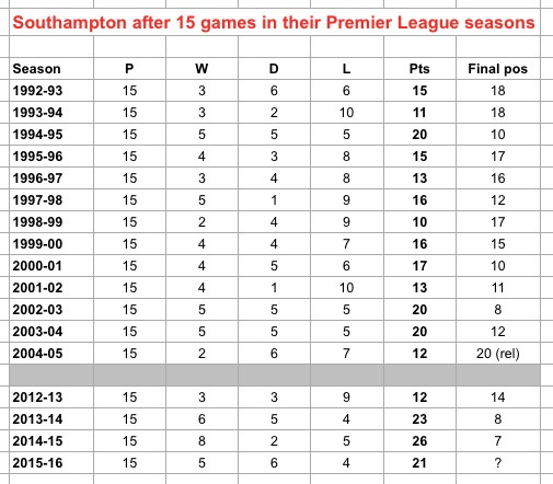 Saints after 15 PL games