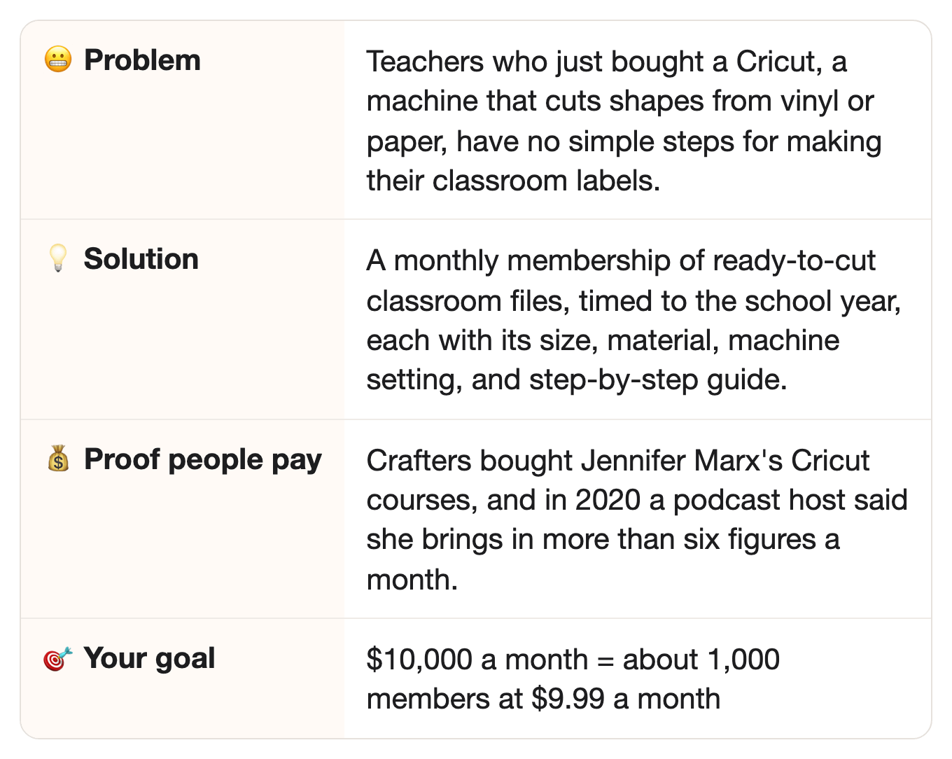 😬 Problem: Teachers who just bought a Cricut, a machine that cuts shapes from vinyl or paper, have no simple steps for making their classroom labels.. 💡 Solution: A monthly membership of ready-to-cut classroom files, timed to the school year, each with its size, material, machine setting, and step-by-step guide.. 💰 Proof people pay: Crafters bought Jennifer Marx's Cricut courses, and in 2020 a podcast host said she brings in more than six figures a month.. 🎯 Your goal: $10,000 a month = about 1,000 members at $9.99 a month