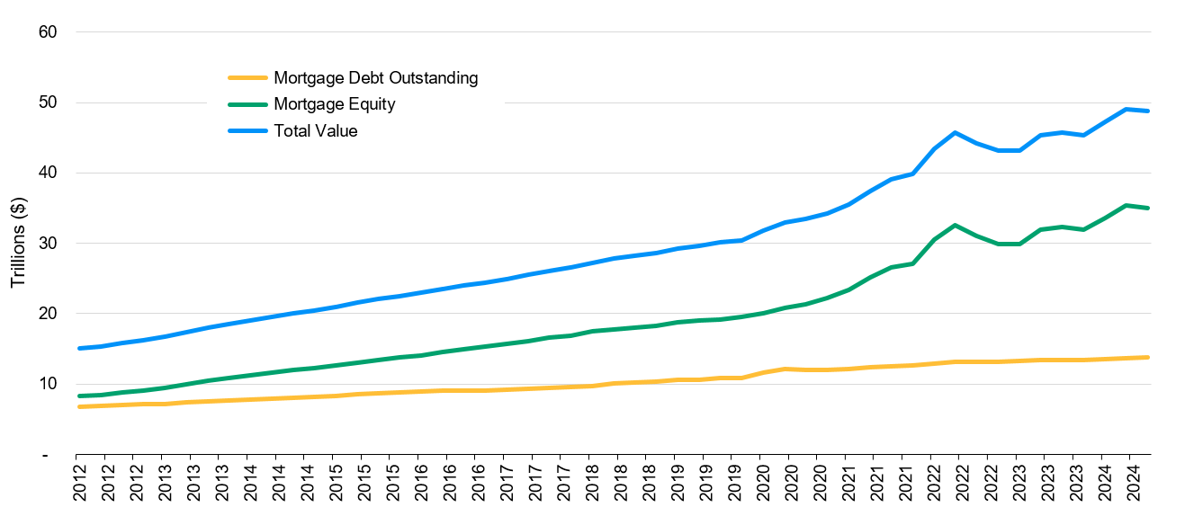 Figure 1: Value of the US Single Family Housing Market; Total value, Mortgage Debt outstanding, and Households’ housing equity over time. 