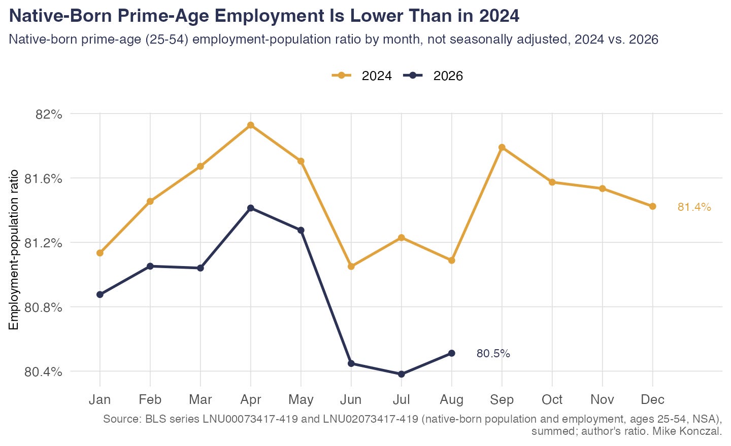 Native-born prime-age employment-population ratio by month, not seasonally adjusted: lower in 2026 than 2024 in every month Native-born prime-age employment-population ratio by month, not seasonally adjusted: lower in 2026 than 2024 in every month