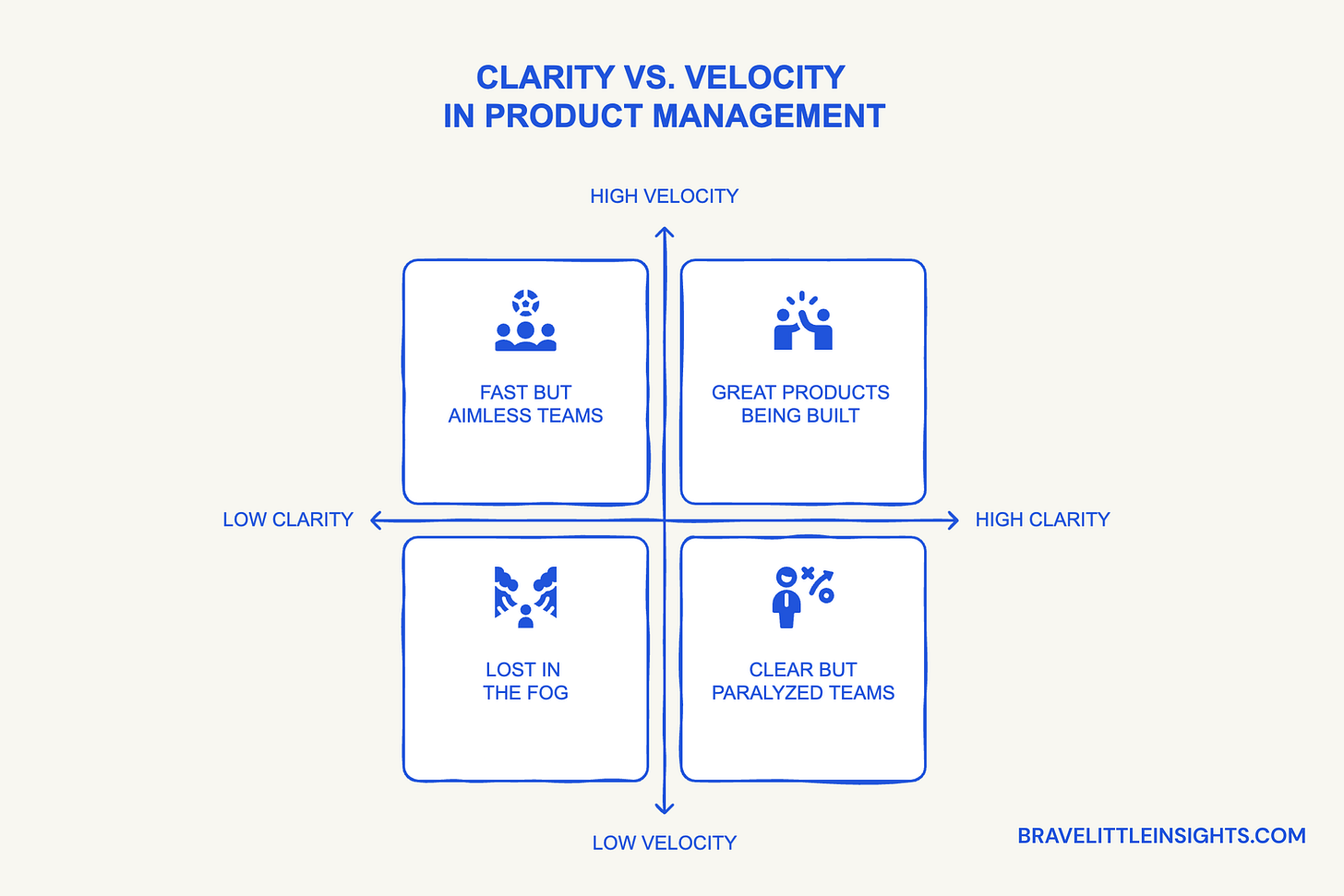 A 2x2 matrix titled “Clarity vs. Velocity in Product Management.” The X-axis represents clarity (low to high) and the Y-axis represents velocity (low to high). Quadrants are labeled: top-left “Fast but Aimless Teams,” top-right “Great Products Being Built,” bottom-left “Lost in the Fog,” and bottom-right “Clear but Paralyzed Teams.” A 2x2 matrix titled “Clarity vs. Velocity in Product Management.” The X-axis represents clarity (low to high) and the Y-axis represents velocity (low to high). Quadrants are labeled: top-left “Fast but Aimless Teams,” top-right “Great Products Being Built,” bottom-left “Lost in the Fog,” and bottom-right “Clear but Paralyzed Teams.”