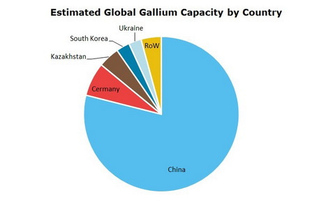 Gallium: 2025 World Market Review and Forecast to 2034