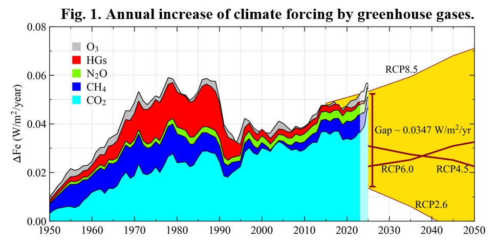 Hansen warns greenhouse gas forcing growth rate hits record high