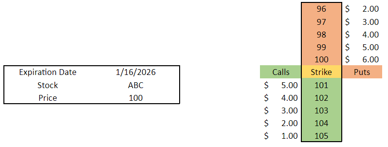 Sample theoretical option chain of stock ABC