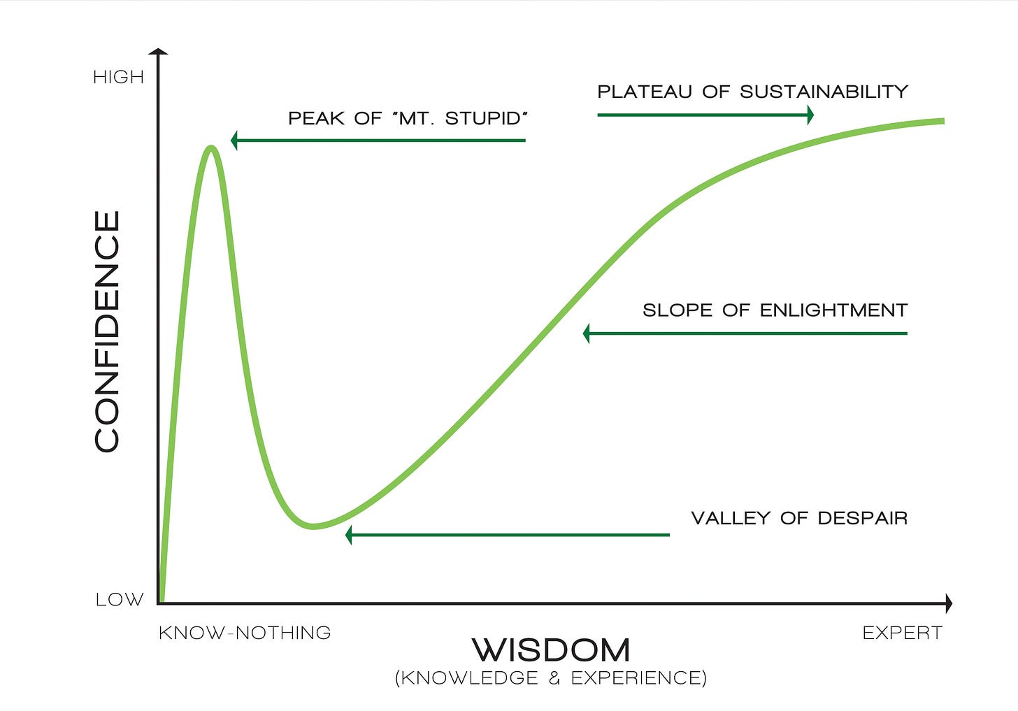 How The Dunning-Kruger Effect Impacts Vetrehabbers | Onlinepethealth