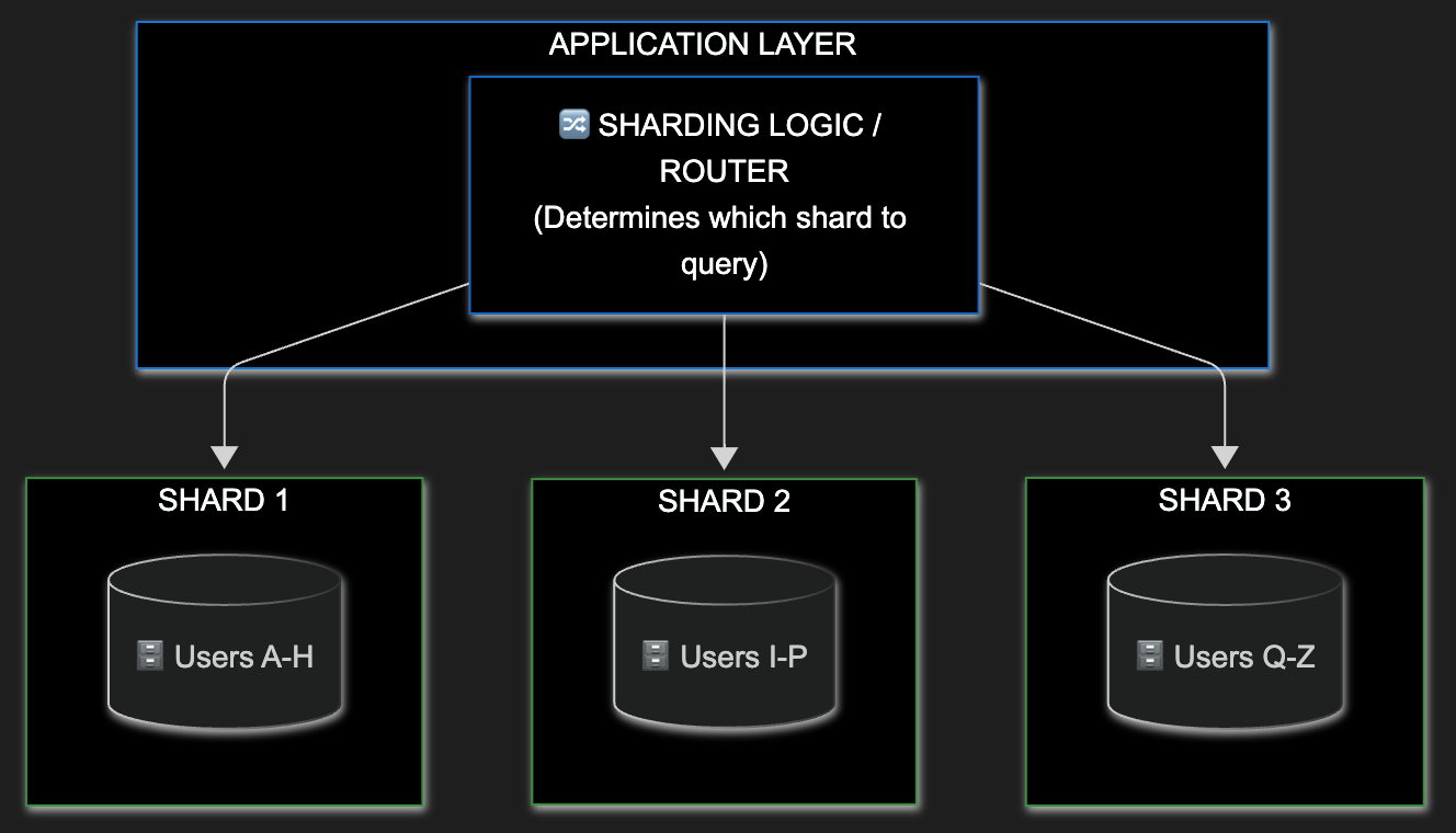 Database Sharding: Because One Database Was Too Easy | by OverTheHead | Mar, 2026 | Stackademic Database Sharding: Because One Database Was Too Easy | by OverTheHead | Mar, 2026 | Stackademic