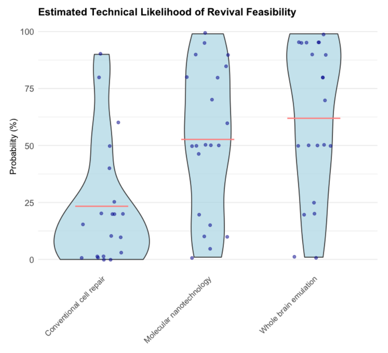 Violin plot comparing revival feasibility across three technological approaches, showing probability percentages.